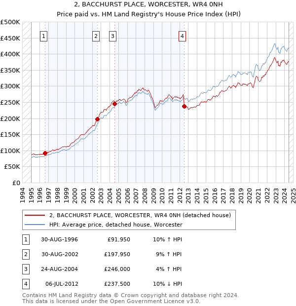 2, BACCHURST PLACE, WORCESTER, WR4 0NH: Price paid vs HM Land Registry's House Price Index