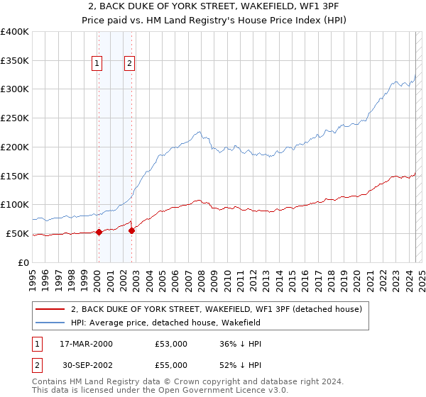 2, BACK DUKE OF YORK STREET, WAKEFIELD, WF1 3PF: Price paid vs HM Land Registry's House Price Index