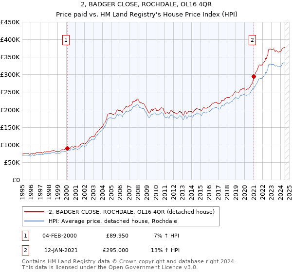 2, BADGER CLOSE, ROCHDALE, OL16 4QR: Price paid vs HM Land Registry's House Price Index