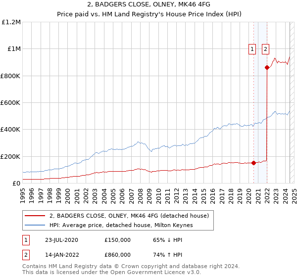 2, BADGERS CLOSE, OLNEY, MK46 4FG: Price paid vs HM Land Registry's House Price Index