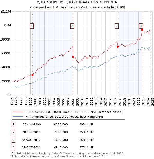 2, BADGERS HOLT, RAKE ROAD, LISS, GU33 7HA: Price paid vs HM Land Registry's House Price Index