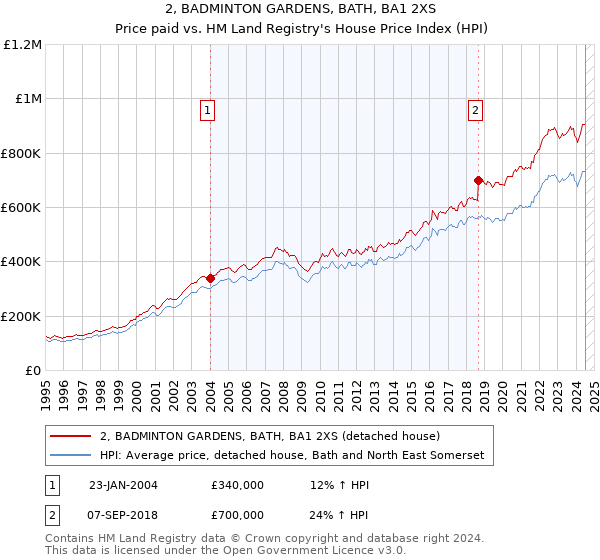 2, BADMINTON GARDENS, BATH, BA1 2XS: Price paid vs HM Land Registry's House Price Index