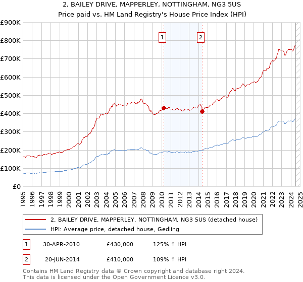 2, BAILEY DRIVE, MAPPERLEY, NOTTINGHAM, NG3 5US: Price paid vs HM Land Registry's House Price Index