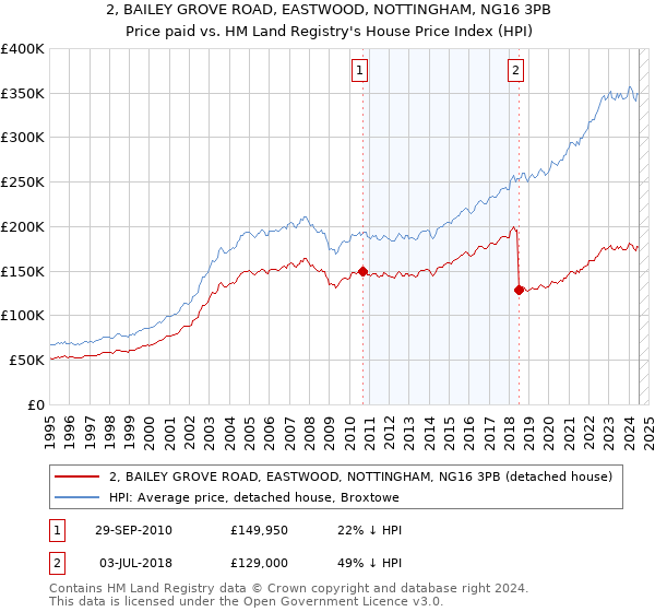 2, BAILEY GROVE ROAD, EASTWOOD, NOTTINGHAM, NG16 3PB: Price paid vs HM Land Registry's House Price Index