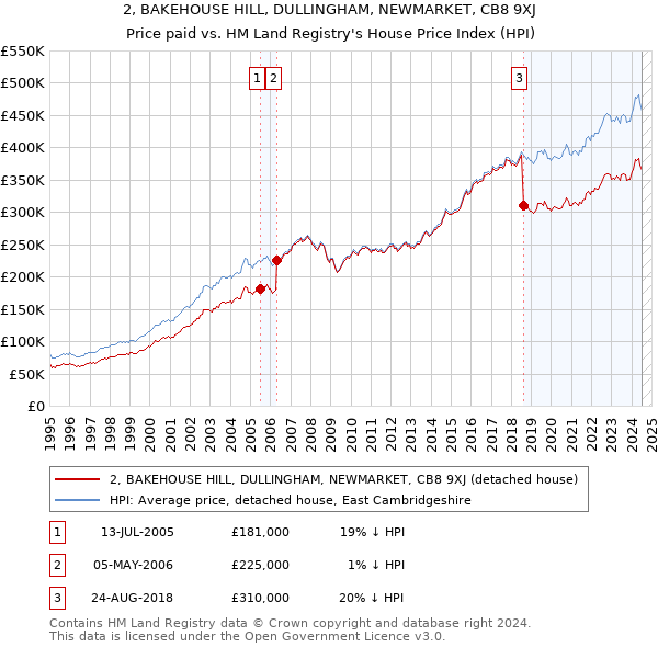 2, BAKEHOUSE HILL, DULLINGHAM, NEWMARKET, CB8 9XJ: Price paid vs HM Land Registry's House Price Index