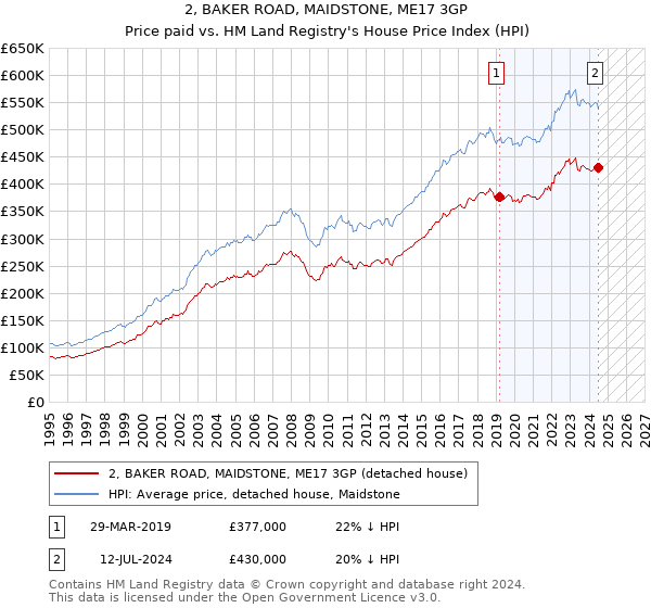 2, BAKER ROAD, MAIDSTONE, ME17 3GP: Price paid vs HM Land Registry's House Price Index