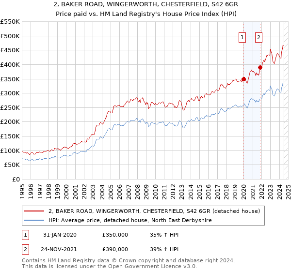 2, BAKER ROAD, WINGERWORTH, CHESTERFIELD, S42 6GR: Price paid vs HM Land Registry's House Price Index