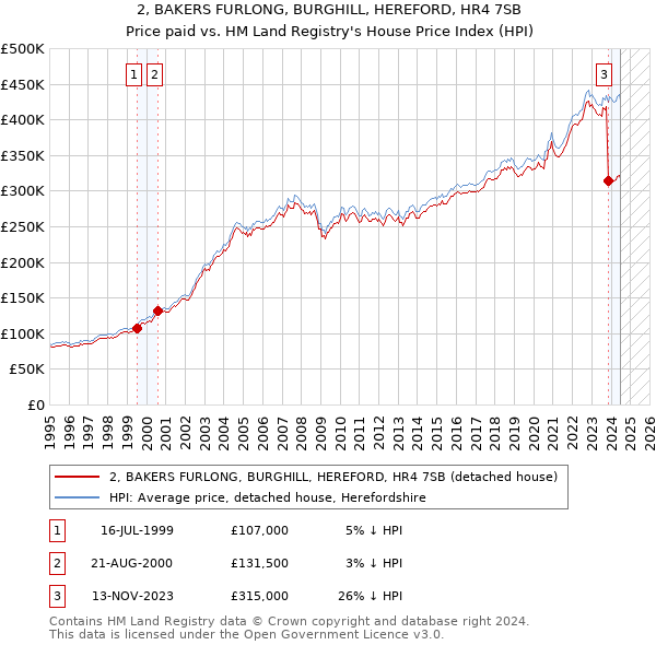 2, BAKERS FURLONG, BURGHILL, HEREFORD, HR4 7SB: Price paid vs HM Land Registry's House Price Index