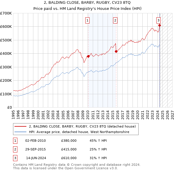 2, BALDING CLOSE, BARBY, RUGBY, CV23 8TQ: Price paid vs HM Land Registry's House Price Index