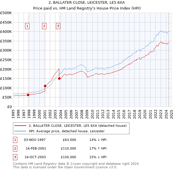 2, BALLATER CLOSE, LEICESTER, LE5 6XA: Price paid vs HM Land Registry's House Price Index