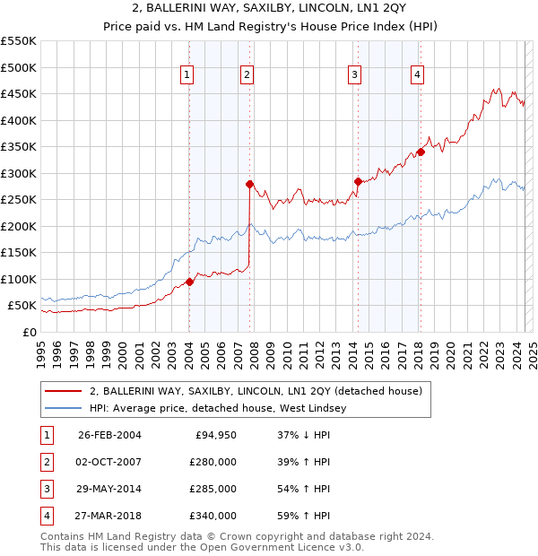 2, BALLERINI WAY, SAXILBY, LINCOLN, LN1 2QY: Price paid vs HM Land Registry's House Price Index