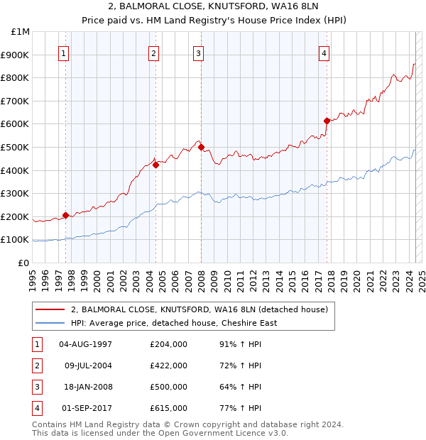 2, BALMORAL CLOSE, KNUTSFORD, WA16 8LN: Price paid vs HM Land Registry's House Price Index