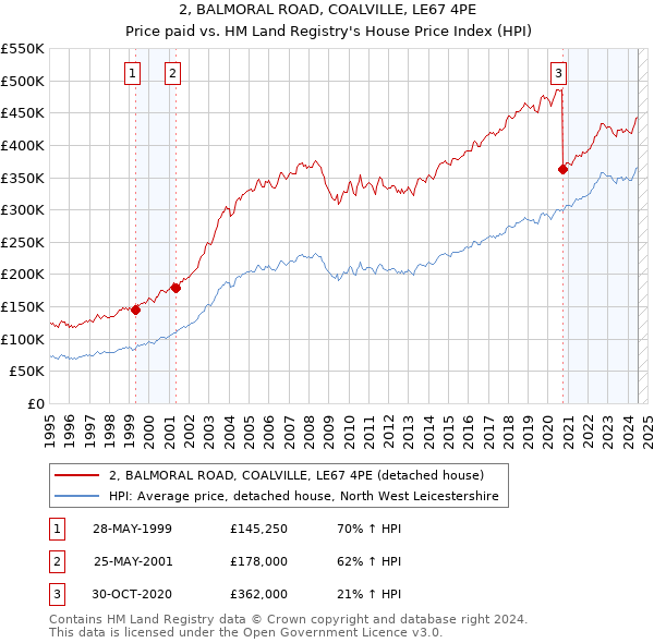 2, BALMORAL ROAD, COALVILLE, LE67 4PE: Price paid vs HM Land Registry's House Price Index