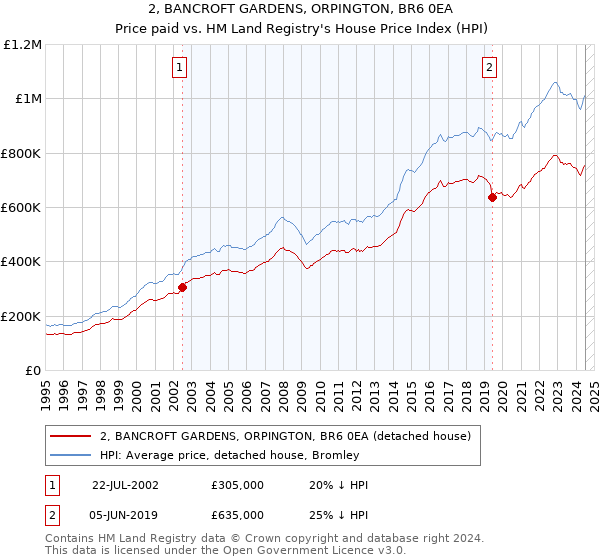 2, BANCROFT GARDENS, ORPINGTON, BR6 0EA: Price paid vs HM Land Registry's House Price Index