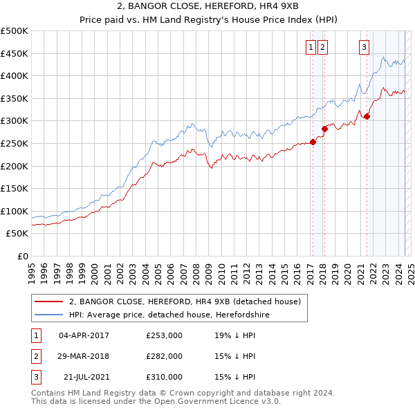 2, BANGOR CLOSE, HEREFORD, HR4 9XB: Price paid vs HM Land Registry's House Price Index