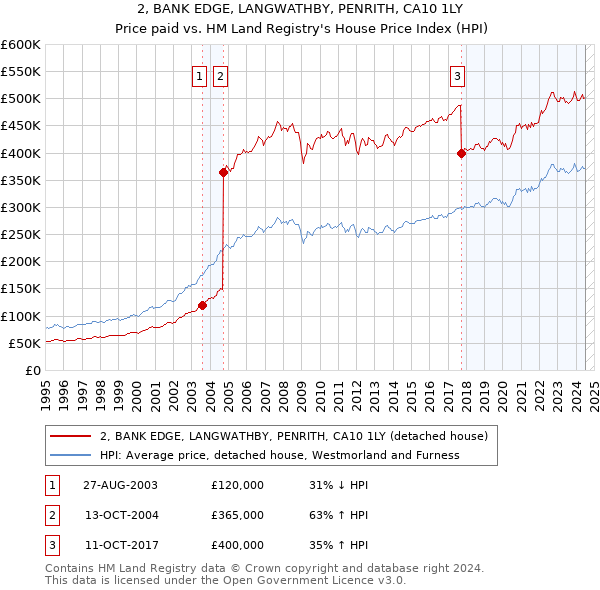 2, BANK EDGE, LANGWATHBY, PENRITH, CA10 1LY: Price paid vs HM Land Registry's House Price Index