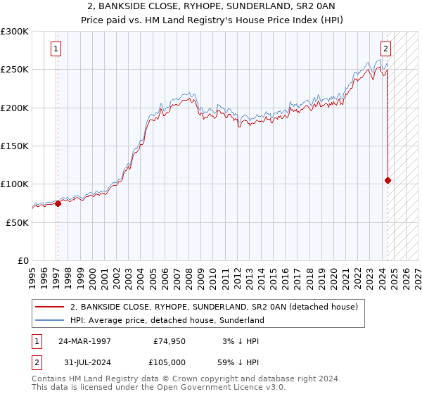 2, BANKSIDE CLOSE, RYHOPE, SUNDERLAND, SR2 0AN: Price paid vs HM Land Registry's House Price Index