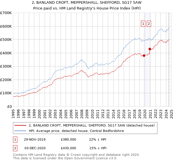 2, BANLAND CROFT, MEPPERSHALL, SHEFFORD, SG17 5AW: Price paid vs HM Land Registry's House Price Index