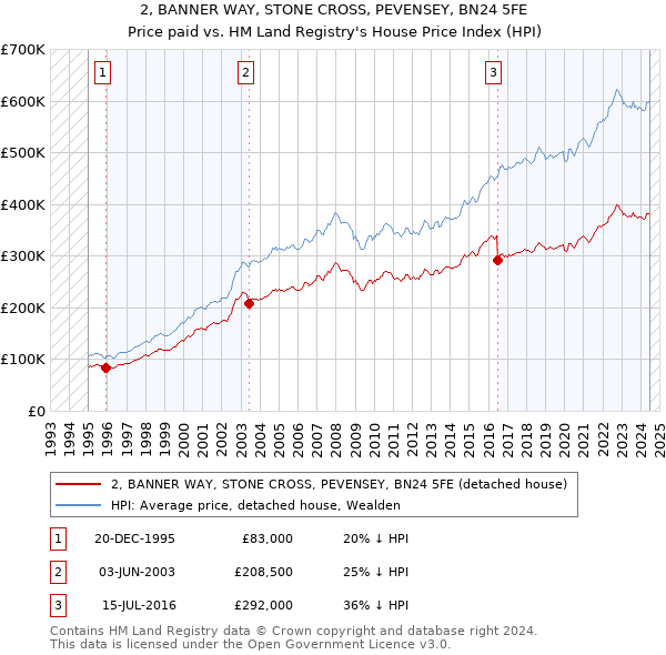 2, BANNER WAY, STONE CROSS, PEVENSEY, BN24 5FE: Price paid vs HM Land Registry's House Price Index