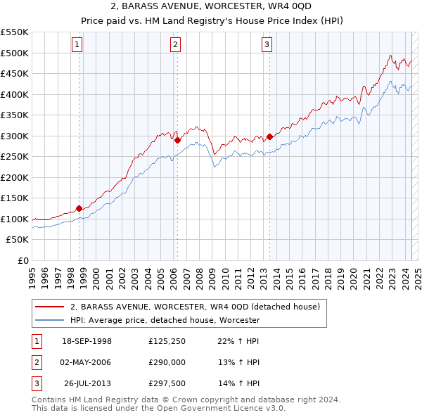 2, BARASS AVENUE, WORCESTER, WR4 0QD: Price paid vs HM Land Registry's House Price Index