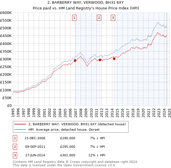 2, BARBERRY WAY, VERWOOD, BH31 6XY: Price paid vs HM Land Registry's House Price Index