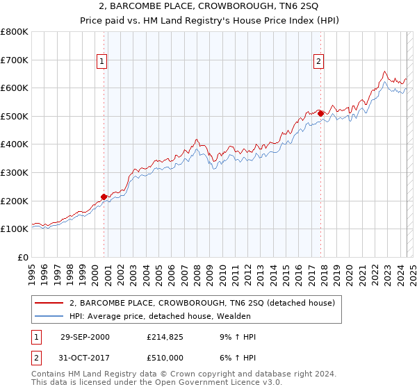 2, BARCOMBE PLACE, CROWBOROUGH, TN6 2SQ: Price paid vs HM Land Registry's House Price Index