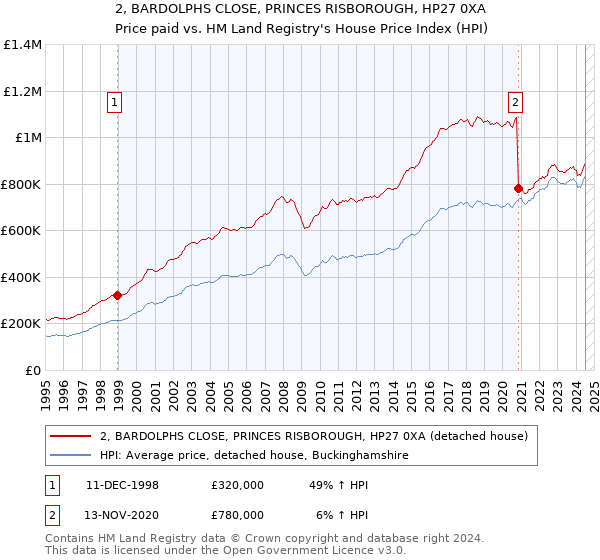 2, BARDOLPHS CLOSE, PRINCES RISBOROUGH, HP27 0XA: Price paid vs HM Land Registry's House Price Index