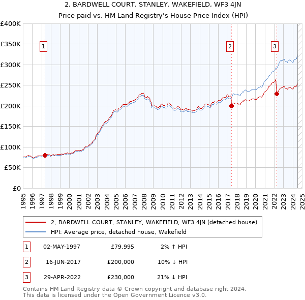 2, BARDWELL COURT, STANLEY, WAKEFIELD, WF3 4JN: Price paid vs HM Land Registry's House Price Index