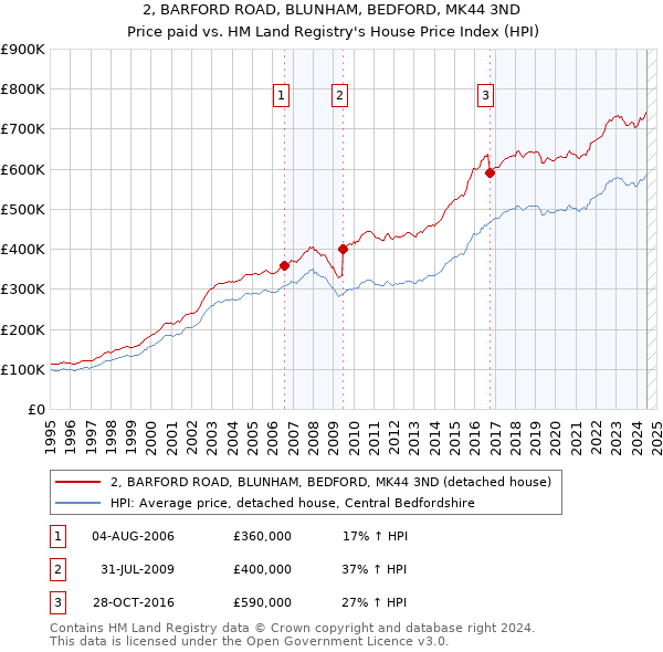 2, BARFORD ROAD, BLUNHAM, BEDFORD, MK44 3ND: Price paid vs HM Land Registry's House Price Index