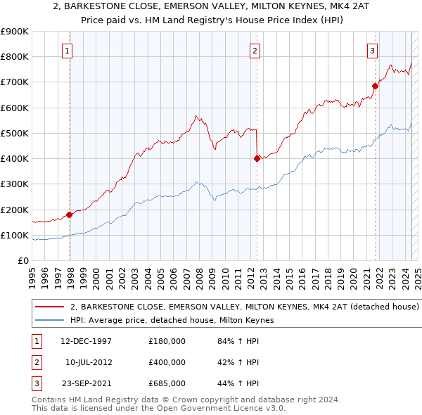 2, BARKESTONE CLOSE, EMERSON VALLEY, MILTON KEYNES, MK4 2AT: Price paid vs HM Land Registry's House Price Index