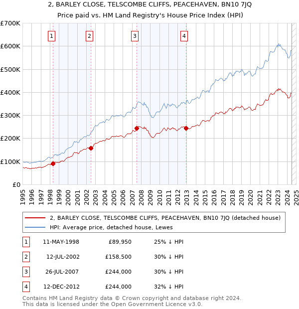 2, BARLEY CLOSE, TELSCOMBE CLIFFS, PEACEHAVEN, BN10 7JQ: Price paid vs HM Land Registry's House Price Index