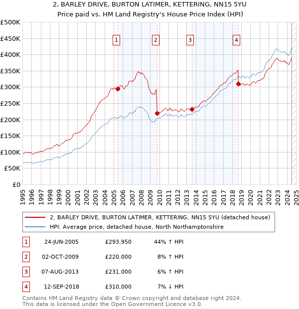 2, BARLEY DRIVE, BURTON LATIMER, KETTERING, NN15 5YU: Price paid vs HM Land Registry's House Price Index