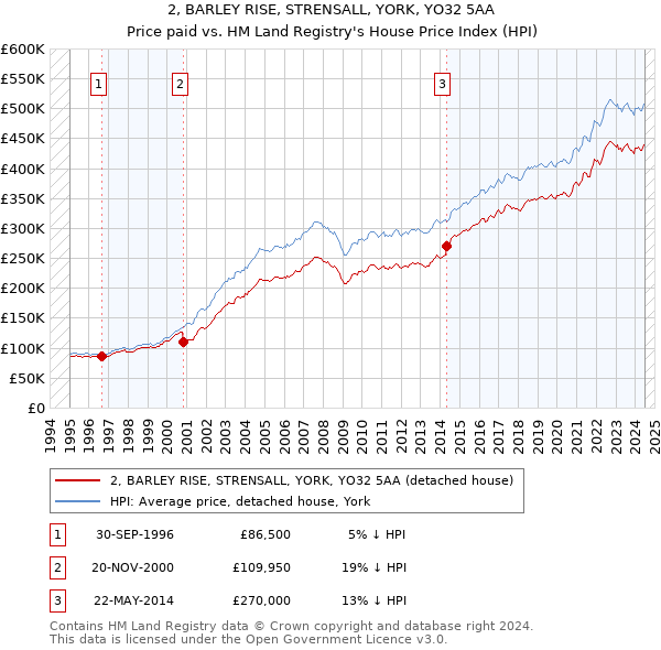 2, BARLEY RISE, STRENSALL, YORK, YO32 5AA: Price paid vs HM Land Registry's House Price Index