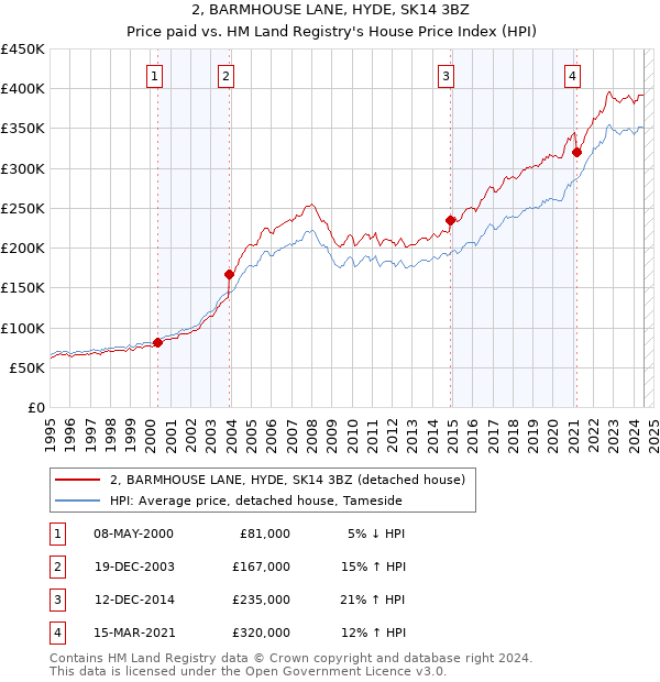 2, BARMHOUSE LANE, HYDE, SK14 3BZ: Price paid vs HM Land Registry's House Price Index