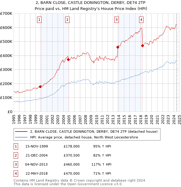 2, BARN CLOSE, CASTLE DONINGTON, DERBY, DE74 2TP: Price paid vs HM Land Registry's House Price Index