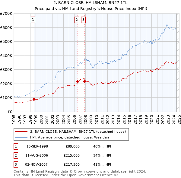 2, BARN CLOSE, HAILSHAM, BN27 1TL: Price paid vs HM Land Registry's House Price Index