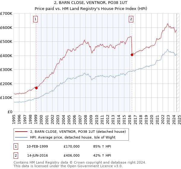 2, BARN CLOSE, VENTNOR, PO38 1UT: Price paid vs HM Land Registry's House Price Index