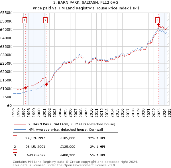 2, BARN PARK, SALTASH, PL12 6HG: Price paid vs HM Land Registry's House Price Index