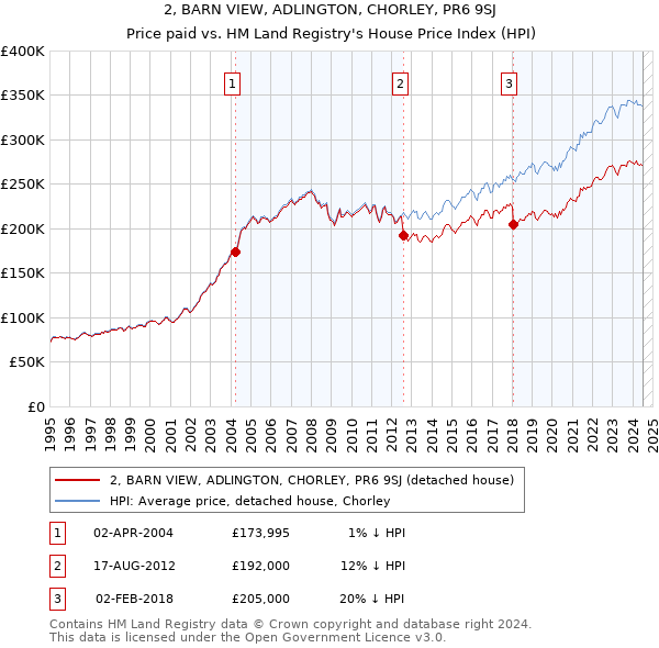 2, BARN VIEW, ADLINGTON, CHORLEY, PR6 9SJ: Price paid vs HM Land Registry's House Price Index