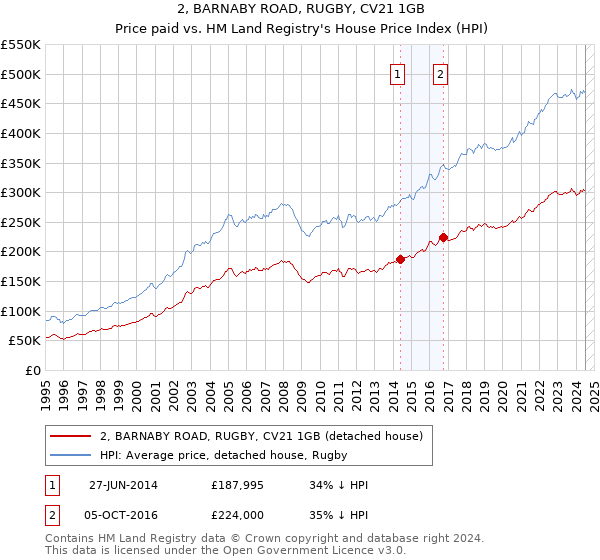 2, BARNABY ROAD, RUGBY, CV21 1GB: Price paid vs HM Land Registry's House Price Index