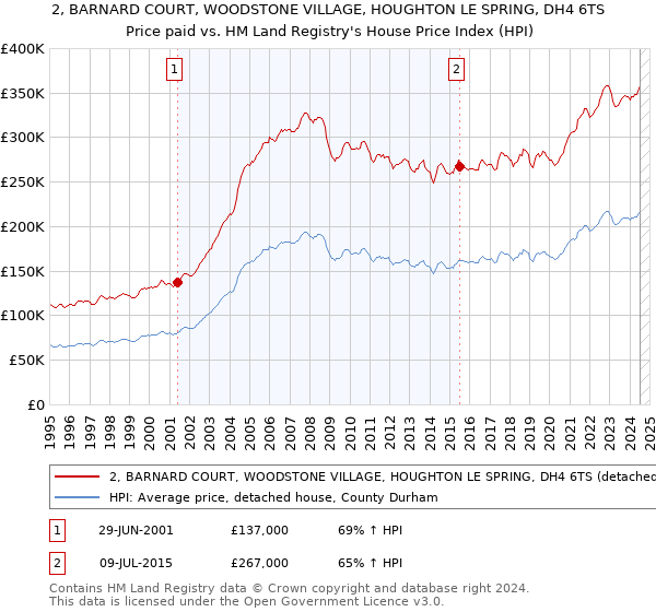 2, BARNARD COURT, WOODSTONE VILLAGE, HOUGHTON LE SPRING, DH4 6TS: Price paid vs HM Land Registry's House Price Index