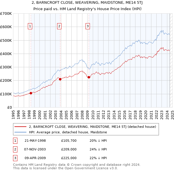 2, BARNCROFT CLOSE, WEAVERING, MAIDSTONE, ME14 5TJ: Price paid vs HM Land Registry's House Price Index