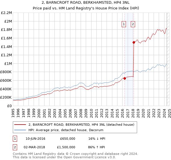 2, BARNCROFT ROAD, BERKHAMSTED, HP4 3NL: Price paid vs HM Land Registry's House Price Index