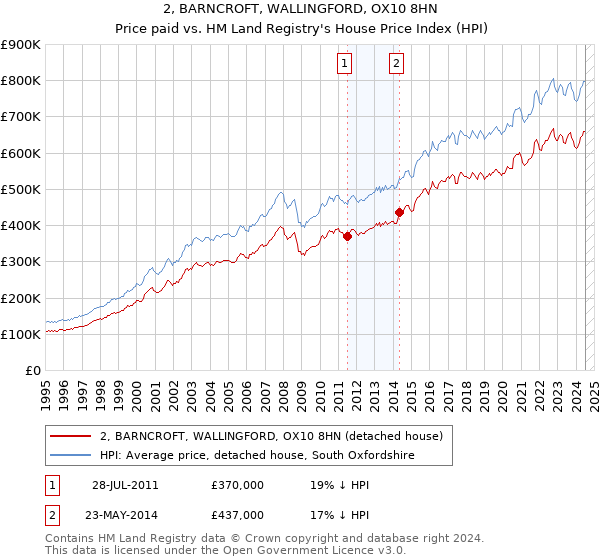 2, BARNCROFT, WALLINGFORD, OX10 8HN: Price paid vs HM Land Registry's House Price Index