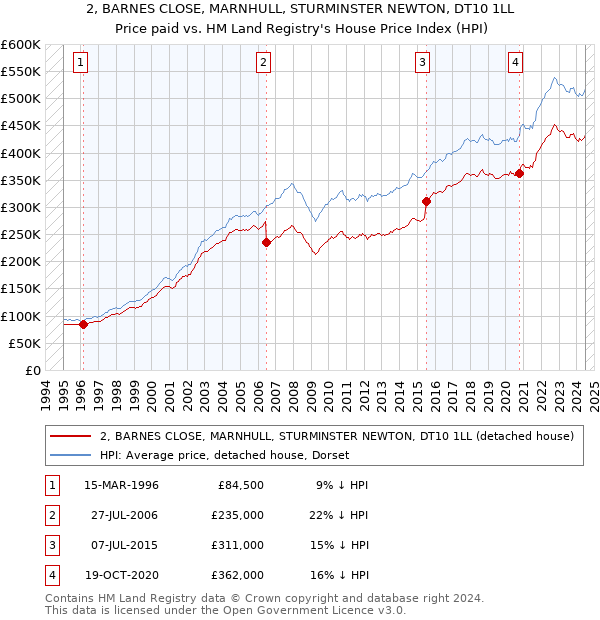 2, BARNES CLOSE, MARNHULL, STURMINSTER NEWTON, DT10 1LL: Price paid vs HM Land Registry's House Price Index