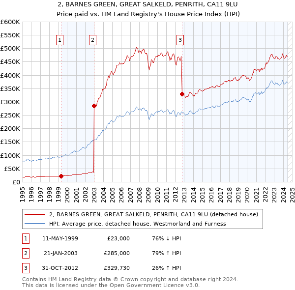 2, BARNES GREEN, GREAT SALKELD, PENRITH, CA11 9LU: Price paid vs HM Land Registry's House Price Index