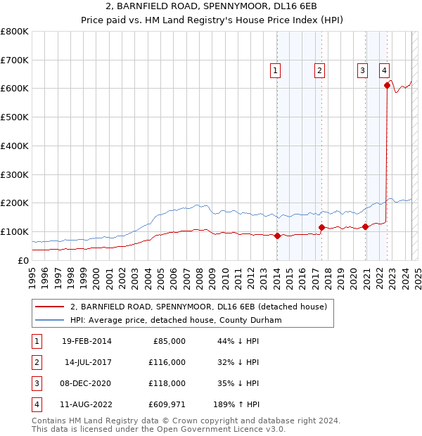 2, BARNFIELD ROAD, SPENNYMOOR, DL16 6EB: Price paid vs HM Land Registry's House Price Index