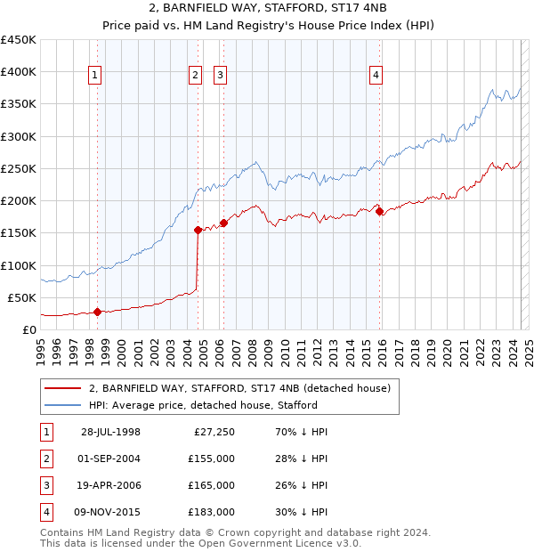 2, BARNFIELD WAY, STAFFORD, ST17 4NB: Price paid vs HM Land Registry's House Price Index