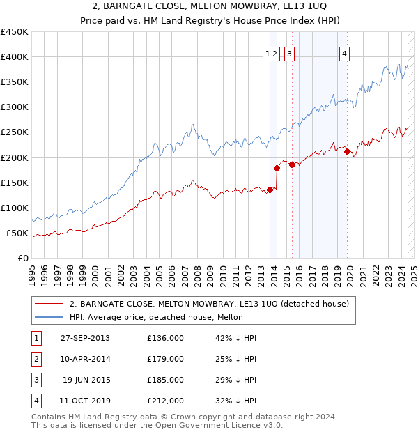 2, BARNGATE CLOSE, MELTON MOWBRAY, LE13 1UQ: Price paid vs HM Land Registry's House Price Index