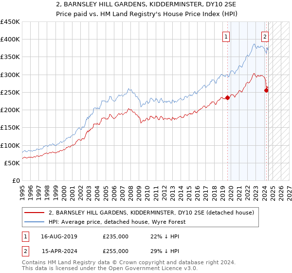 2, BARNSLEY HILL GARDENS, KIDDERMINSTER, DY10 2SE: Price paid vs HM Land Registry's House Price Index